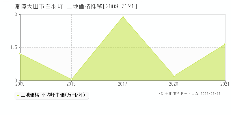 常陸太田市白羽町の土地価格推移グラフ 