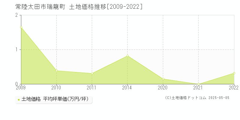 瑞龍町(常陸太田市)の土地価格推移グラフ(坪単価)[2009-2022年]