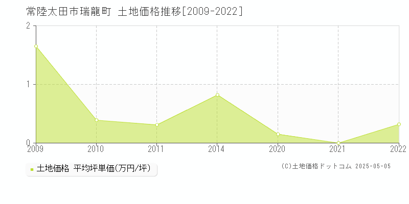 常陸太田市瑞龍町の土地取引価格推移グラフ 