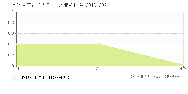 千寿町(常陸太田市)の土地価格推移グラフ(坪単価)[2010-2024年]