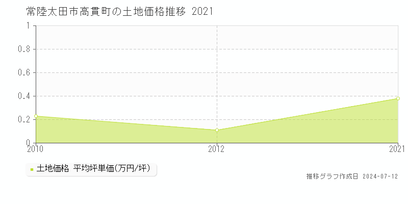 常陸太田市高貫町の土地価格推移グラフ 