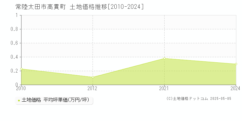 高貫町(常陸太田市)の土地価格推移グラフ(坪単価)[2010-2024年]