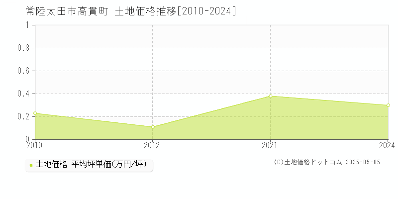 常陸太田市高貫町の土地価格推移グラフ 
