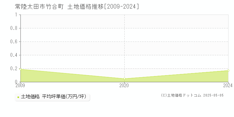 竹合町(常陸太田市)の土地価格推移グラフ(坪単価)[2009-2024年]