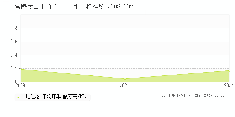 常陸太田市竹合町の土地取引価格推移グラフ 