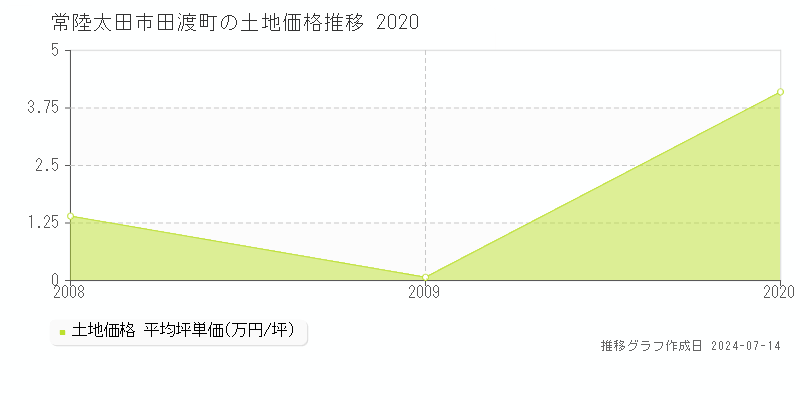常陸太田市田渡町の土地価格推移グラフ 
