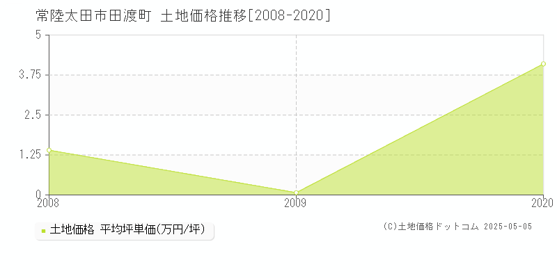 田渡町(常陸太田市)の土地価格推移グラフ(坪単価)[2008-2020年]