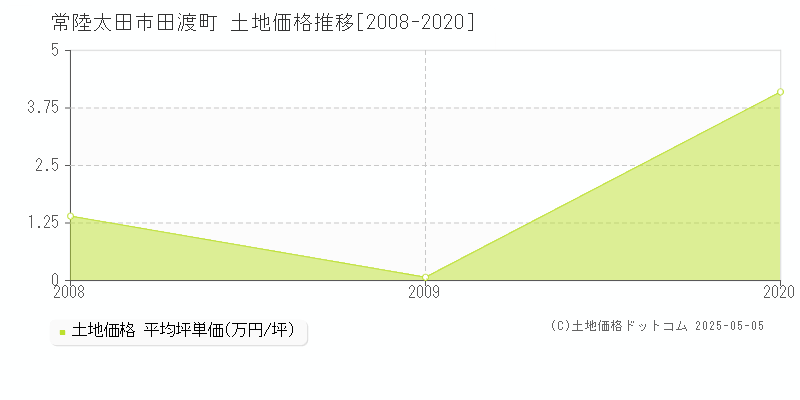 常陸太田市田渡町の土地価格推移グラフ 