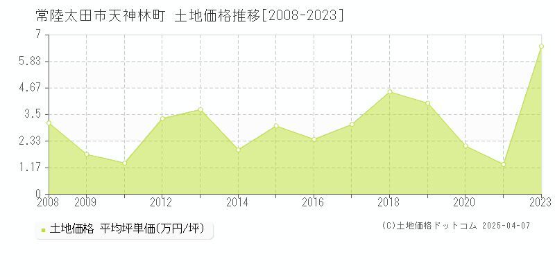 常陸太田市天神林町の土地価格推移グラフ 