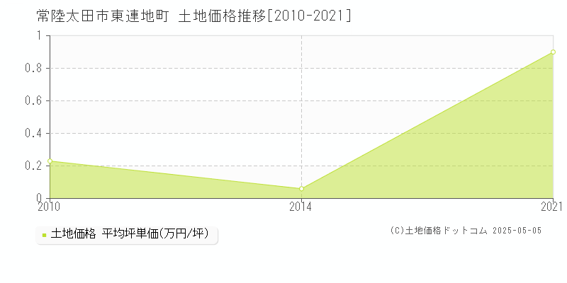 東連地町(常陸太田市)の土地価格推移グラフ(坪単価)[2010-2021年]