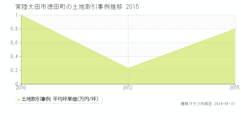 常陸太田市徳田町の土地価格推移グラフ 