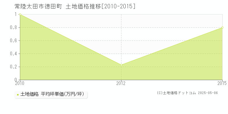 徳田町(常陸太田市)の土地価格推移グラフ(坪単価)[2010-2015年]