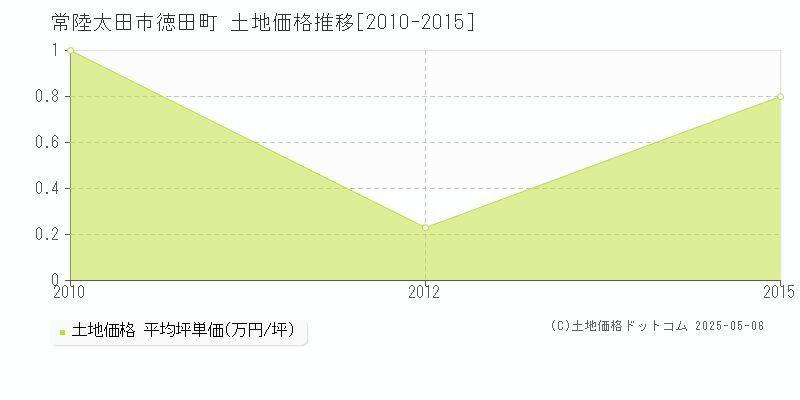 常陸太田市徳田町の土地価格推移グラフ 