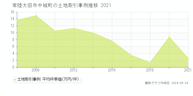 常陸太田市中城町の土地価格推移グラフ 