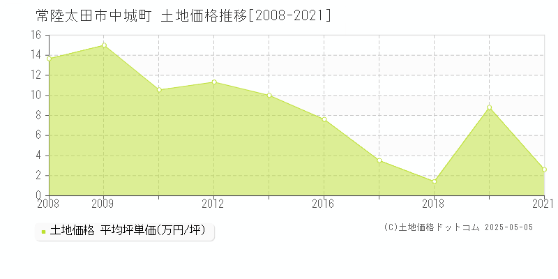 中城町(常陸太田市)の土地価格推移グラフ(坪単価)[2008-2021年]
