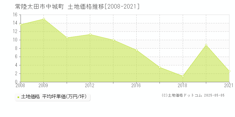 常陸太田市中城町の土地価格推移グラフ 