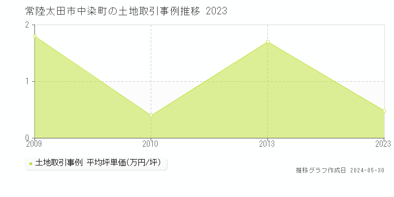 常陸太田市中染町の土地価格推移グラフ 