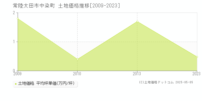 中染町(常陸太田市)の土地価格推移グラフ(坪単価)[2009-2023年]