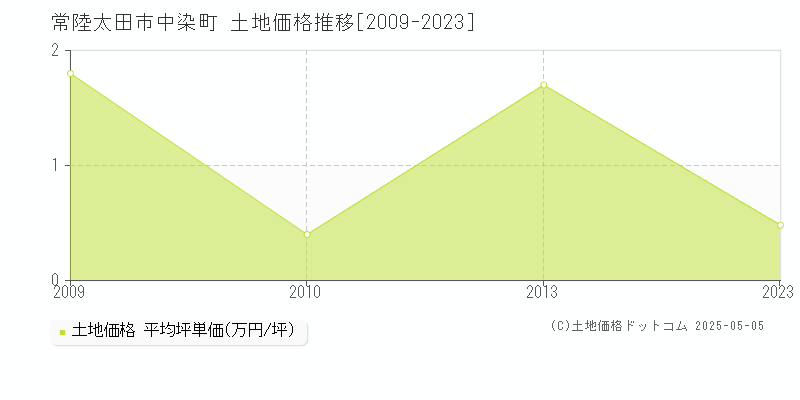 常陸太田市中染町の土地価格推移グラフ 