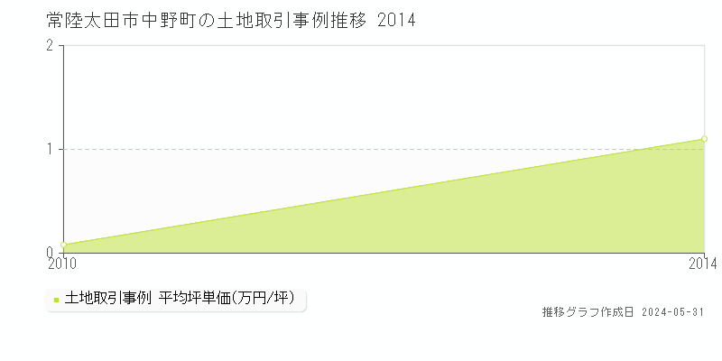 常陸太田市中野町の土地価格推移グラフ 