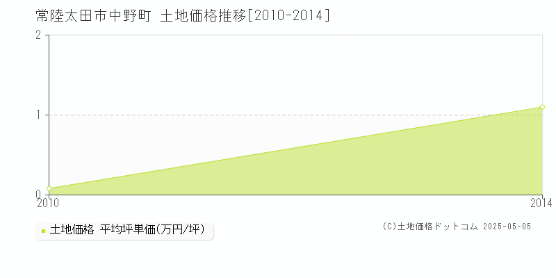 中野町(常陸太田市)の土地価格推移グラフ(坪単価)[2010-2014年]