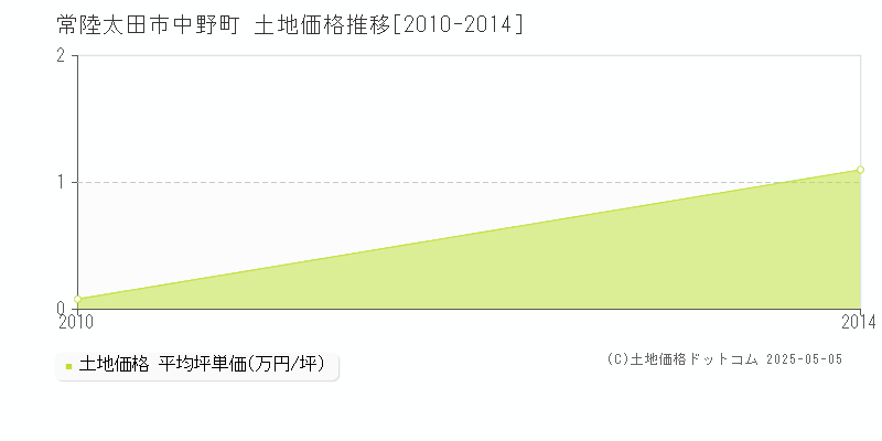 常陸太田市中野町の土地価格推移グラフ 