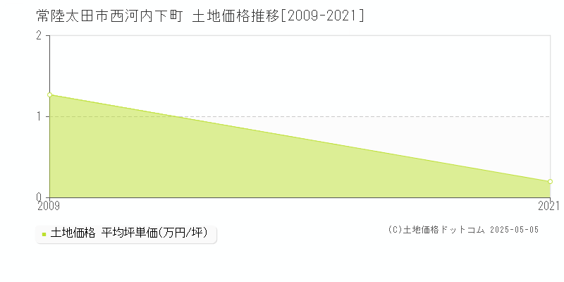 西河内下町(常陸太田市)の土地価格推移グラフ(坪単価)[2009-2021年]