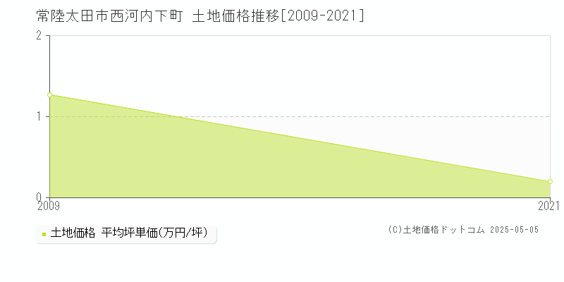 常陸太田市西河内下町の土地価格推移グラフ 