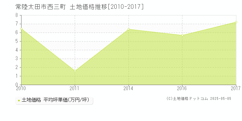 西三町(常陸太田市)の土地価格推移グラフ(坪単価)[2010-2017年]