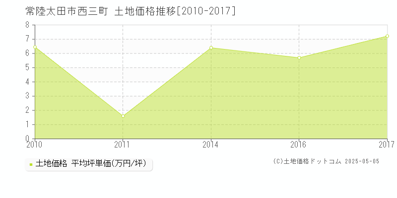 常陸太田市西三町の土地価格推移グラフ 