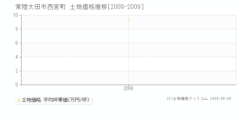 西宮町(常陸太田市)の土地価格推移グラフ(坪単価)[2009-2009年]