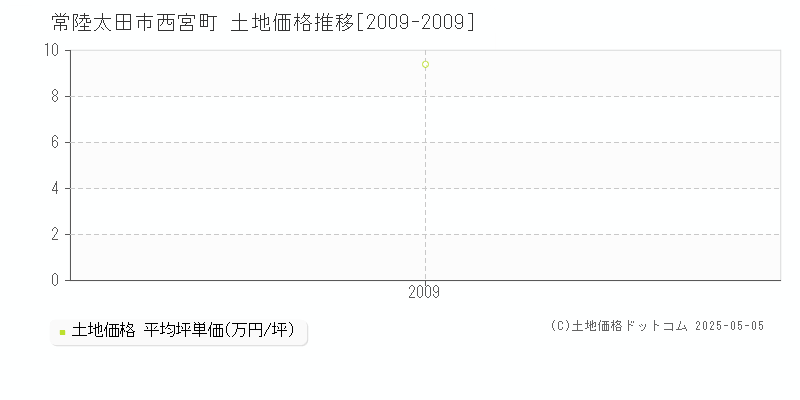 常陸太田市西宮町の土地価格推移グラフ 