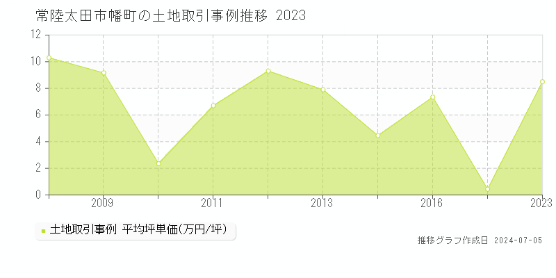 常陸太田市幡町の土地価格推移グラフ 