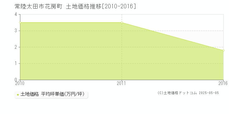 花房町(常陸太田市)の土地価格推移グラフ(坪単価)[2010-2016年]