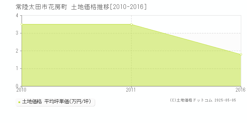 常陸太田市花房町の土地価格推移グラフ 