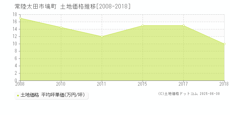 塙町(常陸太田市)の土地価格推移グラフ(坪単価)[2008-2018年]