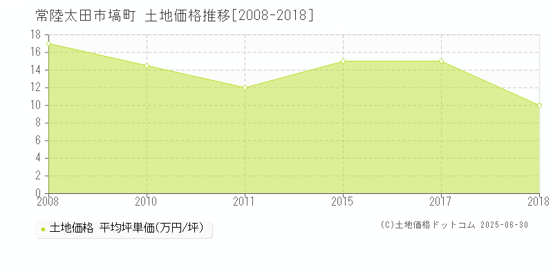 常陸太田市塙町の土地価格推移グラフ 