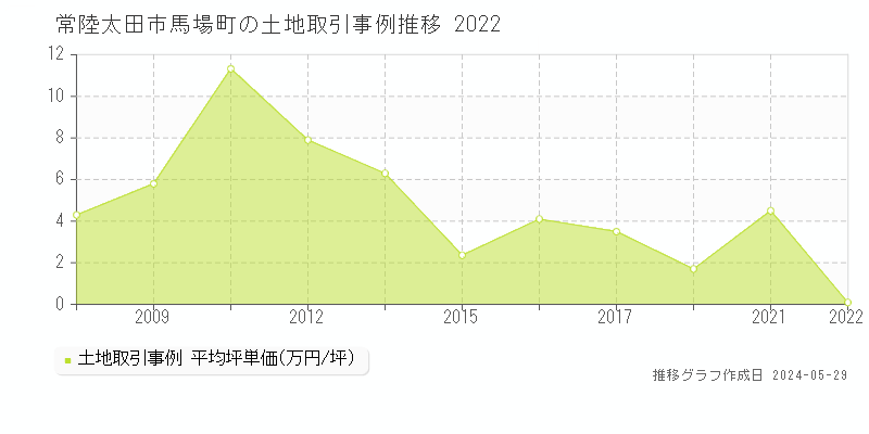常陸太田市馬場町の土地価格推移グラフ 