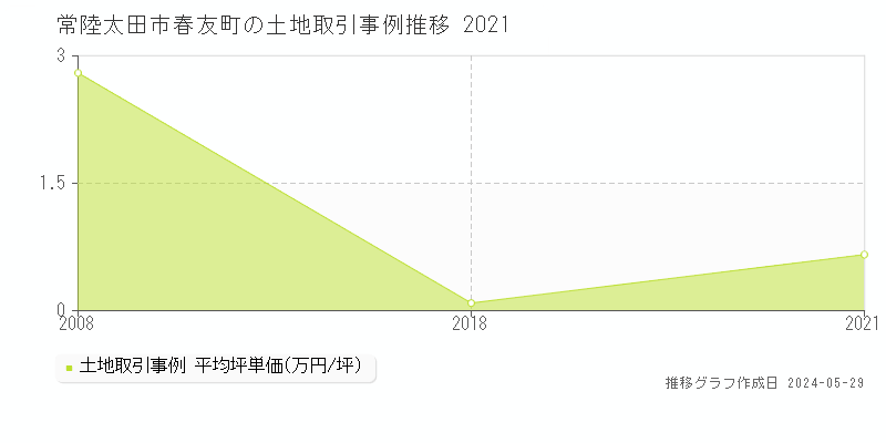 常陸太田市春友町の土地取引価格推移グラフ 