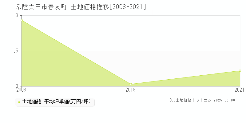 春友町(常陸太田市)の土地価格推移グラフ(坪単価)[2008-2021年]