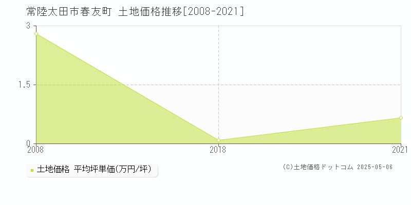 常陸太田市春友町の土地価格推移グラフ 