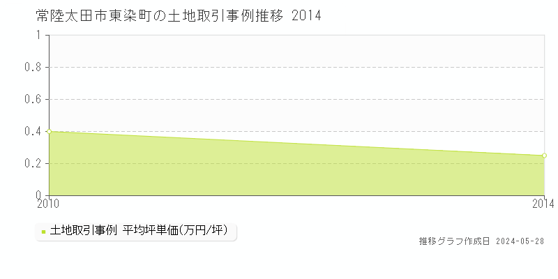 常陸太田市東染町の土地価格推移グラフ 