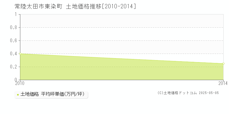 東染町(常陸太田市)の土地価格推移グラフ(坪単価)[2010-2014年]