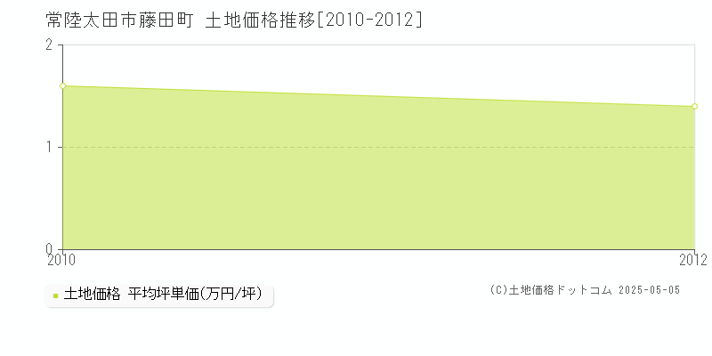 藤田町(常陸太田市)の土地価格推移グラフ(坪単価)[2010-2012年]