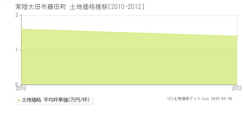 常陸太田市藤田町の土地価格推移グラフ 