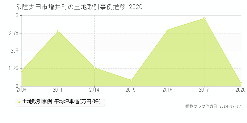 常陸太田市増井町の土地価格推移グラフ 