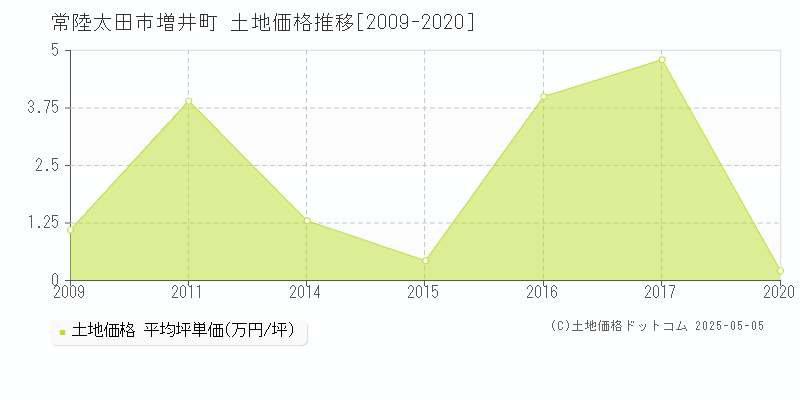 常陸太田市増井町の土地価格推移グラフ 