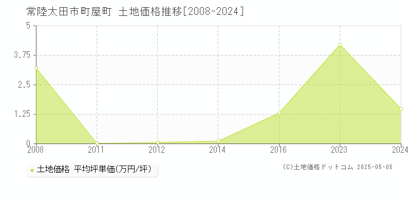 町屋町(常陸太田市)の土地価格推移グラフ(坪単価)[2008-2024年]