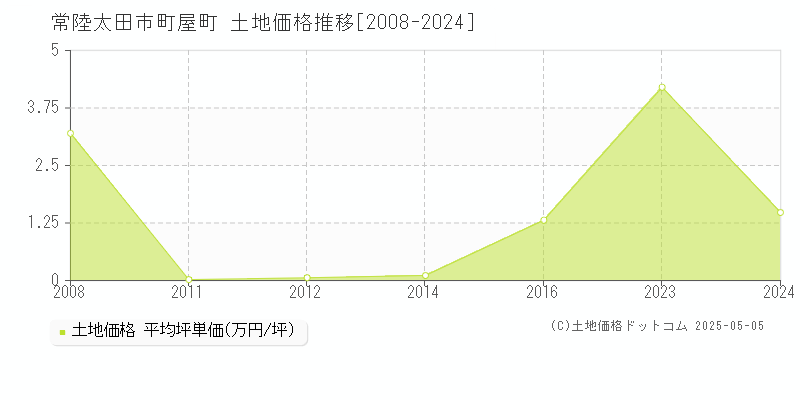 常陸太田市町屋町の土地価格推移グラフ 