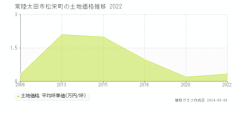 常陸太田市松栄町の土地価格推移グラフ 